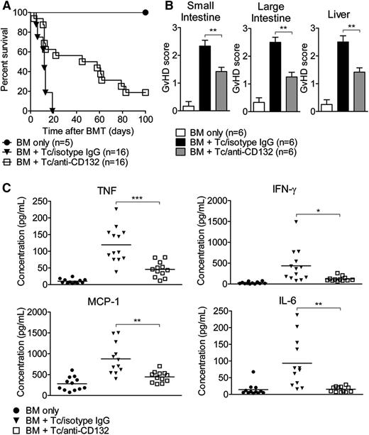 Figure 1. Blockade of CD132 reduces acute GVHD. (A) Survival of transplanted mice receiving isotype control IgG (30 mg/kg) or anti-CD132 (30mg/kg) mAb from day −1 to +15, 3 times per week. The anti-CD132 mAb-treated group lived longer than the isotype-treated group (P < .0001). (B) Seven days after allo-HCT, mice from the indicated groups were sacrificed and the small intestine, large intestine, and liver were analyzed for histological signs of GVHD according to a published15 scoring system (**P < .01). (C) Serum was collected on day 7 after allo-HCT and analyzed for the indicated cytokines. Data are pooled from 2 experiments, representing 12 animals per group (*P < .05, **P < .01, ***P < .001).