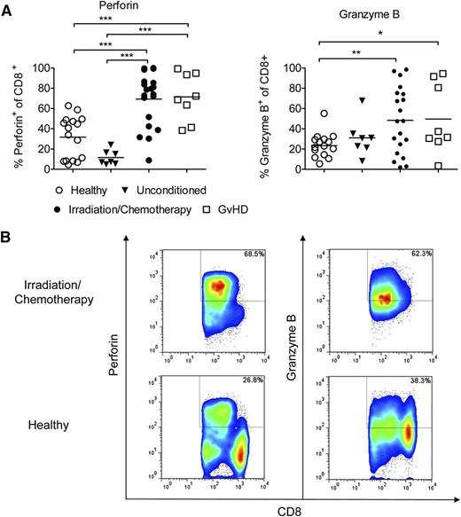Figure 6. Perforin/granzyme B is upregulated in human CD8 T cells after conditioning treatment and GVHD. Blood samples from healthy donors (n = 16), patients receiving chemotherapy or irradiation (n = 20) in preparation for allo-HCT, GVHD patients (n = 8) or patients before conditioning (n = 7). Cells were stained against CD8 and perforin or granzyme B, and analyzed by flow cytometry. (A) Quantification of the flow cytometry data. Values are the percentage of total cells identified as both CD8+ and perforin+ or granzyme B+ (***P < .001). (B) Representative flow cytometry data for CD8+ perforin+ or CD8+ granzyme B+ T cells are shown.