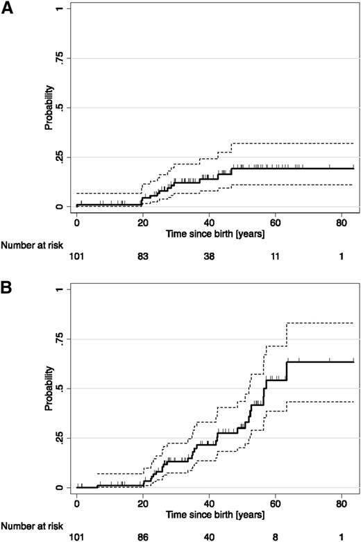Figure 1. Kaplan-Meier estimated cumulative probability. (A) Incident bleeding events and (B) incident thrombotic events. Marks on failure curves represent censoring times. The 95% lower and upper confidence intervals are depicted by the dashed lines.