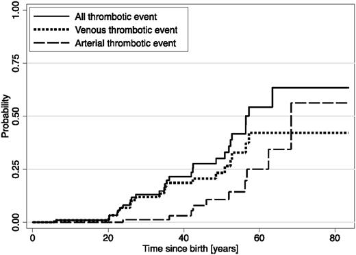 Figure 2. Kaplan-Meier estimated cumulative probability of all thrombotic outcomes, venous thrombotic outcomes and arterial thrombotic outcomes.