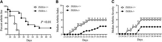 Figure 1. Genetic elimination of coagulation fXIIIA results in diminished CIA incidence and severity. (A) The percentage of male mice with macroscopic arthritis in the paws is shown for the 3-week evaluation period after the second CII immunization. Note that approximately 20% of fXIIIA−/− mice remained arthritis-free based on visible inspection through the CIA study period. Kaplan-Meier log-rank analysis. (B) The median arthritis index revealed a significant diminution in number of arthritic joints in the absence of fXIIIA. (C) The median arthritis severity for the same cohort of mice revealed a significant reduction in paw swelling for CIA challenged fXIIIA−/− mice (n = 18 in fXIIIA+/+ group and n = 17 in fXIIIA−/− group). Mann-Whitney U test. *P < .05; **P < .01 (B-C).