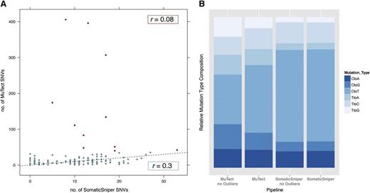 Figure 1. Comparison between the mutational analyses performed with the MuTect and SomaticSniper bioinformatics pipelines in 133 AMLs.9,10 (A) The same 133 AML samples were analyzed by WES and subsequently by MuTect7 or SomaticSniper6 bioinformatics pipelines: for every patient, the number of mutations identified with the 2 methods is reported on the x (SomaticSniper) and y (MuTect) axes; red points correspond to outliers (patients having a very high number of mutations in 1 or both methods). The Pearson correlation coefficient (r) was calculated for all samples (r = 0.08) or after removal of the outliers (r = 0.3). Both r values indicate a significant discordance between the 2 methods. The black dashed trend line indicates the expected number of identified mutations assuming that the analysis with the 2 pipelines gives exactly the same results. (B) For both methods, the percentage of mutations for every possible base change is reported. We considered both the complete set of patients and the set after outlier removal (no Outliers). The different distributions of the various types of mutations indicate that the 2 methods of analysis describe 2 different mutational landscapes for the same 133 AML patients.