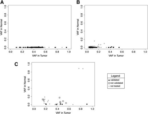 Figure 2. Comparison of variant base frequency in the SNVs and corresponding positions in the matching normal samples. (A) Common. (B) MuTect only. (C) SomaticSniper only. Each single dot corresponds to the variant base frequency in the tumor and normal samples for: (A) SNVs identified in AMLs by both pipelines (SomaticSniper and MuTect) and corresponding positions in the normal samples (“common”; B-C), and SNVs identified exclusively by MuTect or SomaticSniper and corresponding positions in the normal samples (“MuTect only”; “SomaticSniper only”). Black dots correspond to validated SNVs, gray dots with black circle to not-validated SNVs, and gray dots are not tested SNVs. We noticed that the majority of not-validated SNVs in MuTect appear at very low frequencies. Two not-validated SNVs in SomaticSniper hit known driver genes of AML (TET2 and DNMT3A); we think that the presence of these variants in the normal sample can be due to the contamination with tumor DNA given by the minimal residual disease.