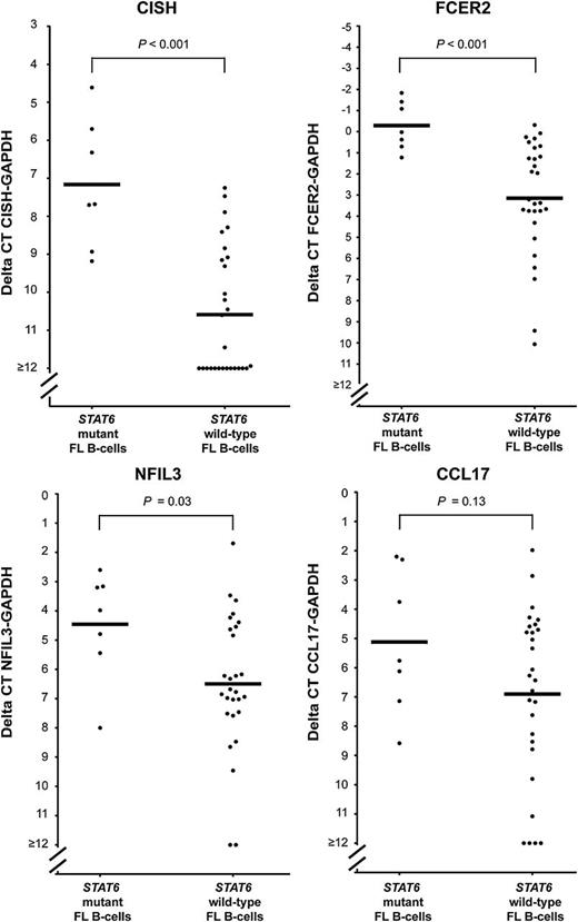 Figure 5. Elevated baseline expression of CISH, FCER2, NFIL3, and CCL17 in primary FL B cells carrying mutated STAT6. The expression of CISH, FCER2, NFIL3, and CCL17 was measured by qPCR in cDNA made from total RNA isolated from flow-sorted lymphoma B cells. Displayed are δ Ct values. The mean is indicated.