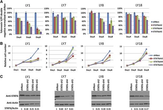 Figure 7. Targeting STAT6 by using short hairpin RNAs (shRNAs) induces apoptosis in lymphoma cell lines. (A) The lymphoma cell lines OCI-LY1, OCI-LY7, OCI-LY8, and OCI-LY18 were transduced with lentiviruses carrying 3 distinct STAT6-targeted shRNAs (day 1). On days 4, 6, and 8 after infection, the fraction of annexinV/propidium iodide double-negative cell populations was measured and data were plotted normalized to the double-negative fraction in the sh-nontargeted (shNon) control cell population. (B) Cells were diluted 1:1 in all cultures every 2 days starting on day 4. The relative cell number as measured through automated cell counters corrected for the dilutions is plotted. (C) Immunoblot and densitometry results for STAT6 knockdown in bulk populations on day 4 after infection.