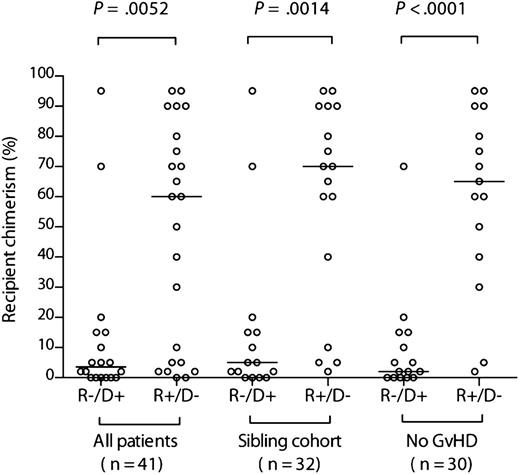 Figure 1. Recipient chimerism is greater after R+/D− compared with R−/D+ HSCT. Comparison of chimerism levels according to recipient/donor serostatus in the entire evaluable cohort, the sibling donor cohort, and the cohort without clinically significant GvHD. The horizontal bars indicate the respective medians. Comparisons between R−/D+ and R+/D− cohorts were performed using a 2-tailed Mann-Whitney U test.