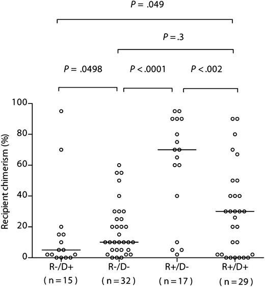 Figure 2. Recipient chimerism after R−/D− HSCT is greater than that after R−/D+ HSCT, but significantly less than after R+/D− HSCT. Comparison of chimerism levels according to recipient/donor serostatus in the sibling donor cohort. The horizontal bars indicate the respective medians. Statistical comparisons (R−D+ vs R−D−; R−D− vs R+/D−; R−D+ vs R+D+; R+D+ vs R+/D) were performed using a 1-tailed Mann-Whitney U test. Statistical comparisons between R−/D− and R+/D+ were performed using a 2-tailed Mann-Whitney U test.