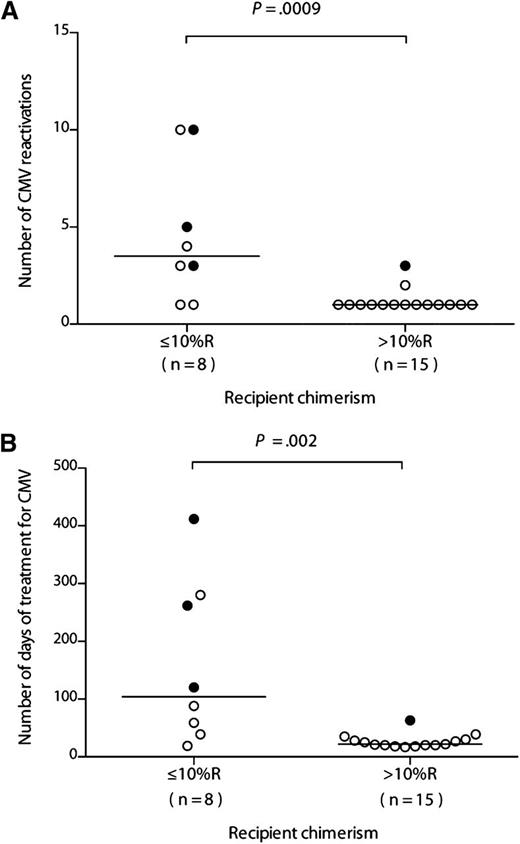 Figure 3. CMV infection episodes and duration of antiviral therapy are lower in those with more than 10% recipient T-cell chimerism after R+/D− HSCT. The number of CMV reactivations (A) and total number of days of CMV treatment in the R+/D− cohort (B) are shown in relation to recipient chimerism in the T-cell compartment, 10% or less recipient (R) or more than 10% R. A filled circle indicates a patient with CMV disease. The horizontal bar marks the median for the respective cohort. Comparisons between 10% or less R and more than 10% R cohorts were performed using a 2-tailed Mann-Whitney U test.
