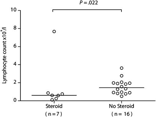Figure 4. Lymphocyte counts are significantly lower in patients receiving systemic corticosteroids. The lymphocyte counts are shown at 3 months after HSCT in patients from the R+/D− cohort who received corticosteroids for GvHD vs those who did not. Comparison was performed using a 2-tailed Mann-Whitney U test.
