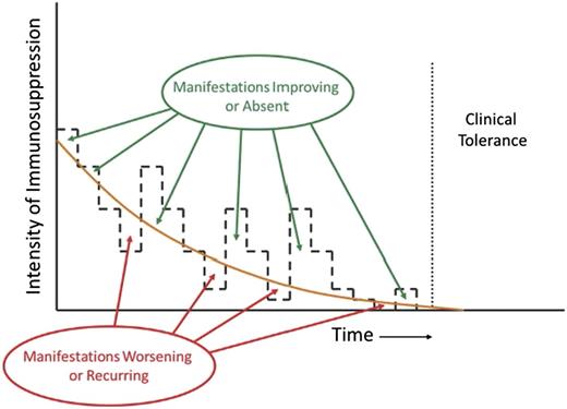 Figure 2. Appropriate management of chronic GVHD requires continuous recalibration of immunosuppressive treatment in order to avoid overtreatment or undertreatment. The intensity of treatment required to control the disease decreases across time. Manifestations of chronic GVHD improve or are absent when the intensity of treatment is above the threshold shown as the orange curve, and they worsen or recur when the intensity of treatment is below the threshold. The slope of the threshold varies among patients and can be determined only by serial attempts to decrease the intensity of treatment. Clinical tolerance is defined by the ability to withdraw all systemic treatment without recurrence of chronic GVHD.
