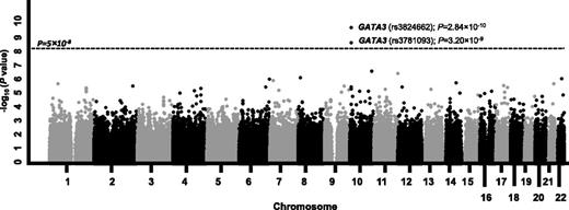 Figure 2. Genome-wide association of SNP genotype with ALL susceptibility in AYAs. The association between genotype and ALL susceptibility was evaluated by using a logistic regression model for 635 297 SNPs in 308 AYA ALL cases and 6661 non-ALL controls. P values (y-axis) were plotted against respective chromosomal position of each SNP (x-axis). Points above the blue horizontal line indicate SNPs achieving the genome-wide significant threshold (P < 5 × 10−8). Gene symbol was indicated for the GATA3 locus at 10p14.