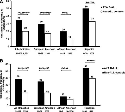Figure 3. Association of GATA3 SNP rs3824662 with ALL in AYAs by race/ethnicity. In the discovery group (A) the A allele at rs3824662 was overrepresented in AYA ALL cases relative to non-ALL controls. This association was true within the European Americans (>95% European genetic ancestry), African Americans (>70% African ancestry), or Hispanic Americans (>10% Native American genetic ancestry, and Native American ancestry > African genetic ancestry). (B) Similar association was confirmed in the replication group (1-tailed test). Genetic ancestry was determined by using STRUCTURE (version 2.2.3) with HapMap CEU, YRI, CHB/JPT, and indigenous Native Americans as reference populations.