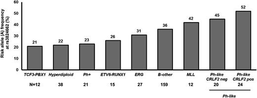 Figure 4. GATA3 SNP genotype and ALL genetic subtypes in AYAs. The allele frequency of rs3824662 varied substantially by ALL somatic genomic abnormalities, with the ALL risk allele underrepresented in hyperdiploid cases and more common in the Ph-like subtype. Numbers are based on the ALL cases included in the discovery GWAS (N = 308). The frequency of A allele at rs3824662 was 20% among unrelated non-ALL controls (MESA).