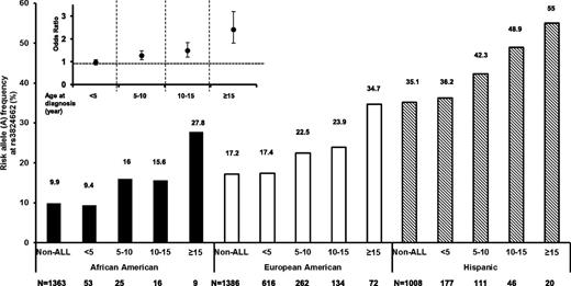 Figure 5. GATA3 SNP rs3824662 and age at ALL diagnosis. In a largely unselected cohort of ALL cases enrolled on the Children’s Oncology Group (COG) P9900 trials (N = 1,827), the frequency of ALL risk allele at rs3824662 was positively correlated with patient age at diagnosis consistently across race/ethnicity. Inset figure: the relative risk of ALL (odds ratio) conferred by each copy of the A allele at rs3824662 increased progressively with age, as estimated by logistic regression after adjusting for genetic ancestry. Horizontal dotted line is odds ratio of 1. Unrelated participants from the Multi-ethnic Study of Atherosclerosis (MESA) were considered as non-ALL controls.