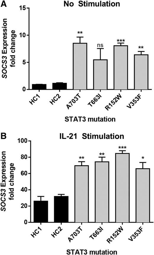 Figure 2. Elevated expression of SOCS3 in patient-derived EBV-transformed cell lines. Expression of the STAT3-target SOCS3 was determined by quantitative RT-PCR in resting (A) and (B) IL-21–activated (50 ng/mL for 21 hours) cell lines. Increased SOCS3 transcript was detected in patient-derived cells compared with healthy controls (HC1 and HC2). Results represent the fold-increased expression in SOCS3 transcript compared with unstimulated healthy control 1 (HC1) and are normalized to β-actin. Results represent the mean ± SEM of 3 independent experiments. *P < .05; **P < .01; ***P < .001.