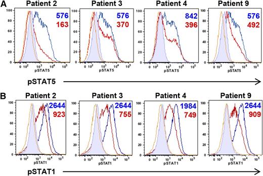Figure 3. Increased STAT3 activity in patient-derived EBV-transformed cell lines leads to decreased phosphorylation of other STAT molecules. (A) Impaired STAT5 phosphorylation in EBV-transformed cell lines derived from GOF STAT3 patients. Cells from patients (red) and healthy controls (blue) were stimulated with IL-2 (80 U/mL) and pSTAT5 measured by flow cytometry after 20 minutes. Numbers indicate the difference in MFI of phospho-STAT5 obtained by subtracting the MFI of unstimulated from stimulated samples. Yellow lines represent unstimulated patient samples; filled histograms, unstimulated healthy control samples. (B) Impaired STAT1 phosphorylation in EBV-transformed cell lines derived from GOF STAT3 patients. Cells from patients (red) and healthy controls (blue) were stimulated with IFN-γ (500 ng/mL) and pSTAT1 measured by flow cytometry after 20 minutes. Numbers indicate the difference in MFI of phospho-STAT1 obtained by subtracting the MFI of unstimulated from stimulated samples. Yellow lines represent unstimulated patient samples and filled histograms unstimulated healthy control samples. MFI, mean fluorescence intensity.