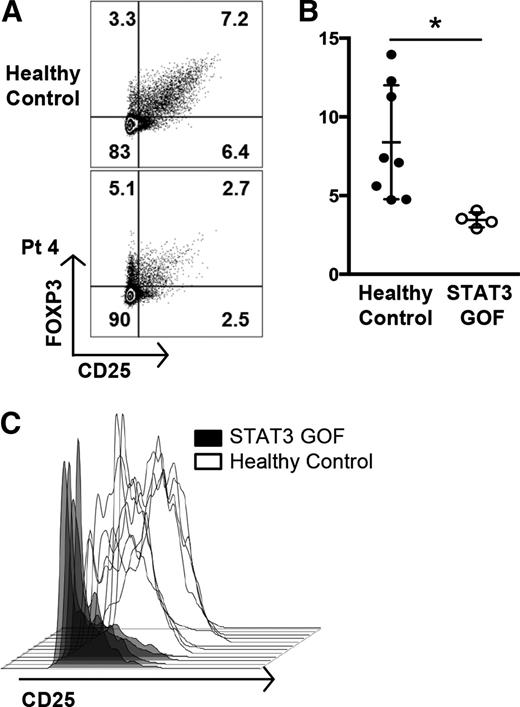 Figure 4. STAT3 GOF patients have decreased Treg numbers and functional markers. (A) Flow cytometric analysis of FOXP3+CD25+ Treg populations from patient 4, gated on CD4+ T cells, compared with a healthy control. (B) Decreased Treg percentages in STAT3 GOF patients. Treg populations were determined by flow cytometry. The percentages of CD4+ T cells that were FOXP3+CD25+ Tregs from patients were decreased compared with 6 healthy controls and 2 patients with ALPS who had FAS defects (*P < .05). (C) Tregs from STAT3 GOF patients have decreased expression of CD25. Treg populations (CD4+ FOXP3+CD127low) were determined by flow cytometry and the CD25 expression further analyzed by histogram. Tregs from patients demonstrate lower levels of CD25 expression than healthy controls.