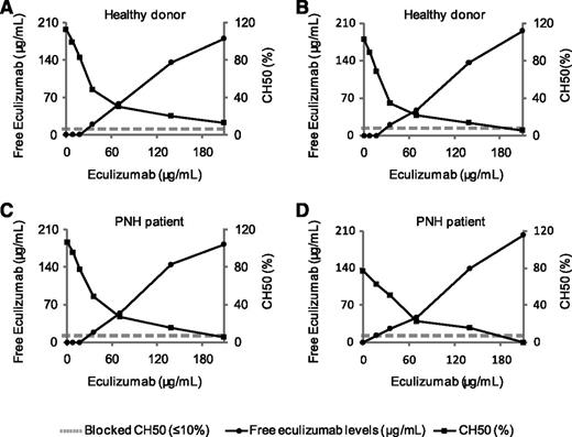 Figure 1. CH50 and free eculizumab levels after in vitro addition of eculizumab to plasma from 2 healthy individuals and 2 untreated PNH patients. CH50 (•) and free eculizumab levels (♦) are shown for each time point. (A-B) Healthy controls. (C-D) Hemolytic PNH patients not receiving eculizumab.