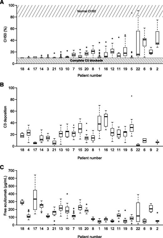 Figure 2. CH50 activity, C3d deposition, and free eculizumab dosage in PNH patients receiving eculizumab. (A) Box plot showing CH50 activity in all patients. Normal CH50 value and complete C5 blockade are represented in gray. (B) C3d deposition in all patients during the entire study period. (C) Box plot showing free eculizumab dosage in all patients. Box and whisker plots display the median and 25th and 75th percentiles of the distribution (box). Whiskers extend to the most extreme data point, no more than 1.5 times the interquartile range from the box. During the study period, patients 1 and 13 experienced thrombosis, whereas patients 1, 4, 6, 7, 15, and 19 were transfused at least once.