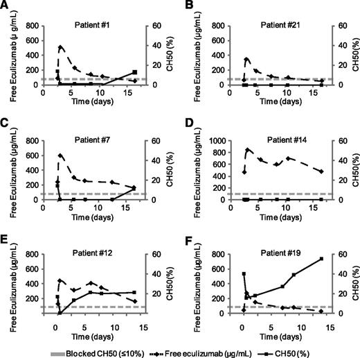 Figure 3. Kinetics of CH50 and free eculizumab levels in PNH patients following eculizumab injection. Plasma from 6 PNH patients receiving eculizumab were drawn before eculizumab injection, 1 hour, 3 days, 6 days, and 9 days after injection of eculizumab, and immediately prior to the next injection (day 14 in most cases). Dose-response curves are represented using CH50 (left y-axis) and levels of free eculizumab (right y-axis) by timing after injection (days, x-axis). Half-life (T1/2) was 4.3 days for (A) patient 1, (B) 5.7 days for patient 21, (C) 8.6 days for patient 7, (D) 20.3 days for patient 14, (E) 11.2 days for patient 12, and (F) 5 days for patient 19.