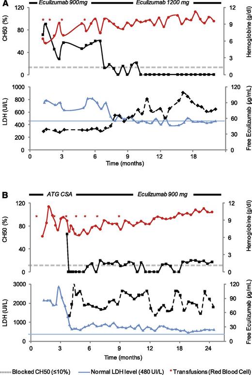 Figure 4. Monitoring of free eculizumab levels and CH50 in 2 representative cases. (A) Overweight patient. (B) Aplastic PNH syndrome. For each panel, hemoglobin (red filled circles), CH50 (black filled square with dash line), LDH (blue filled triangle), and free eculizumab (black filled squares with solid line) levels are shown. A gray dash line indicates blocked CH50 (≤10%), whereas a blue dash line represents the normal value for LDH (upper limit, 480 UI/L). Red asterisks represent red blood cell transfusion episodes during follow-up. Treatment and eculizumab doses during follow-up are indicated.