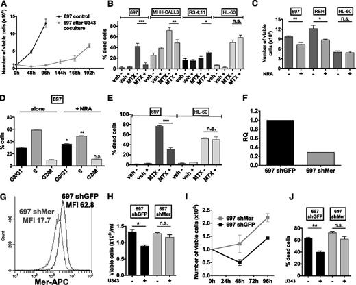 Figure 2. CNS cocultures cause dormancy in Mer-expressing leukemic cell lines and protect from MTX toxicity and shRNA-mediated Mer knockdown in 697 cells reverses this phenotype. (A) 697 control cells and 697 cells taken out of a 48-hour U343 coculture were seeded at equal densities under standard culture conditions. Viable cells were counted at the time points indicated. (B) MTX treatment in coculture with U343 cells. 697, RS4;11, and HL-60 cells were treated with 100 nM MTX or DMSO (veh) for 48 hours alone (−) or in cocultures with U343 cells (+). MHH-CALL3 cells were treated for 96 hours. The percentage of dead leukemic cells was determined by trypan blue exclusion. (C) Viable cells in NRA cocultures. Leukemic cells were cultured alone (−) or in coculture with NRAs (+) for 48 hours. The number of viable leukemic cells was determined by trypan blue exclusion. (D) BrdU incorporation and 7-AAD staining in 697 cells cultured alone or in 48-hour cocultures with NRAs. Phases of the cell cycle are depicted as indicated. (E) MTX treatment in NRA coculture. 697, (Merhigh) and HL-60 (Merlow) cells were treated with 100 nM MTX or DMSO (veh) for 48 hours alone (−) or in cocultures with NRAs (+). The percentage of dead leukemic cells was determined by trypan blue exclusion. (F-G) Efficiency of the Mer knockdown by shRNA, as determined by qPCR (F) and FACS staining (G). (H) 697shGFP and 697shMer cells were cultured alone (−) or in coculture with U343 (+) for 72 hours in serum-free media. The number of viable leukemic cells was determined by trypan blue exclusion. (I) Growth curves after coculture. 697shGFP and 697shMer cells taken out of a 48-hour U343 coculture were seeded at equal densities in standard culture conditions. Viable cells were counted at the time points indicated. (J) MTX in U343 coculture. 697shGFP and 697shMer cells were treated with 100 nM MTX or DMSO (veh) for 48 hours alone (−) or in cocultures with U343 cells (+). The percentage of dead leukemic cells was determined by trypan blue exclusion. *P < .05; **P < .01; ***P < .001.
