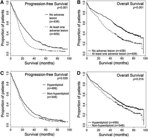 Figure 1. Patients with any adverse cytogenetic lesion have a shorter survival than those without, whereas patients with hyperdiploidy have a longer survival. Kaplan-Meier survival curves and log-rank P values are shown. (A-B) Survival analysis for patients with no adverse lesions (n = 438) vs at least 1 adverse lesion (n = 409). (A) Median PFS values: no adverse lesion, 23.3 months; adverse lesion, 15 months. (B) Median OS values: no adverse lesion, 60.6 months; adverse lesion, 33.7 months. (C-D) Survival analysis for patients with hyperdiploidy (n = 499) or without (n = 348). (C) Median PFS values: hyperdiploid, 18.8 months; nonhyperdiploidy, 16.3 months. (D) Median OS values: hyperdiploid, 49.7 months; nonhyperdiploidy, 42.8 months.