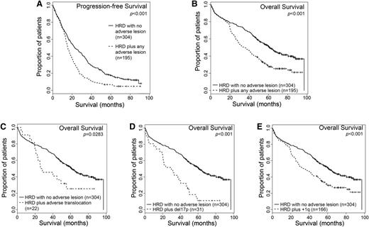 Figure 2. Coexistent adverse cytogenetic lesions shorten survival in myeloma patients with hyperdiploidy. (A-B) Patients with hyperdiploidy alone have a longer PFS and OS than patients with hyperdiploidy plus any adverse cytogenetic lesion. Kaplan-Meier survival curves demonstrate shorter survival for those patients with the presence of any adverse cytogenetic lesion. (A) PFS medians: 15.4 months for patients with the presence of any adverse lesion (n = 195) and 23 months for those without (n = 304); log-rank P < .001. (B) OS medians: 35.7 months vs 60.9 months; log-rank P < .001. (C-E) Coexistence of each adverse cytogenetic lesion with hyperdiploidy results in shorter OS. Kaplan-Meier survival analysis with log-rank P values are shown for patients with hyperdiploidy alone (median OS, 60.9 months) vs (C) patients with hyperdiploidy plus an adverse translocation (median OS, 27 months); (D) patients with hyperdiploidy plus del17p (median OS, 29.9 months); or (E) patients with hyperdiploidy plus +1q (median OS, 35.1 months). HRD, hyperdiploidy.