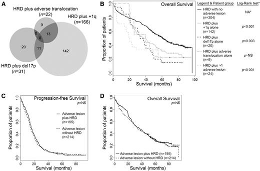 Figure 3. Patient survival is shorter with increasing number of adverse lesions, regardless of the presence of hyperdiploidy. (A) Venn diagram to show that within the subset of patients with hyperdiploidy, there is cosegregation of additional adverse cytogenetic lesions. (B) Kaplan-Meier survival curves within the group of patients with hyperdiploidy predicted shorter OS with the coexistence of each adverse lesion alone independently and even shorter OS when >1 adverse lesion was present. *Pairwise comparisons were established for median OS values for HRD alone (60.9 months) vs HRD plus adverse translocation alone (40.1 months; log-rank P = .180), HRD plus del17p alone (35.2 months; log-rank P = .003), HRD plus 1q+ alone (38.1 months; log-rank P < .001), and HRD plus >1 adverse lesion (19.9 months; log-rank P < .001). NA, not applicable. (C-D) The coexistence of hyperdiploidy did not alter the PFS or OS of patients with the presence of any adverse cytogenetic lesion. Median PFS values: adverse lesion alone, 14.5 months (n = 214); adverse lesion plus hyperdiploidy, 15.4 months (n = 195). Median OS values: adverse lesion alone, 33.6 months; adverse lesion plus hyperdiploidy, 35.7 months. Log-rank P values were not significant. HRD, hyperdiploidy; NS, not significant.
