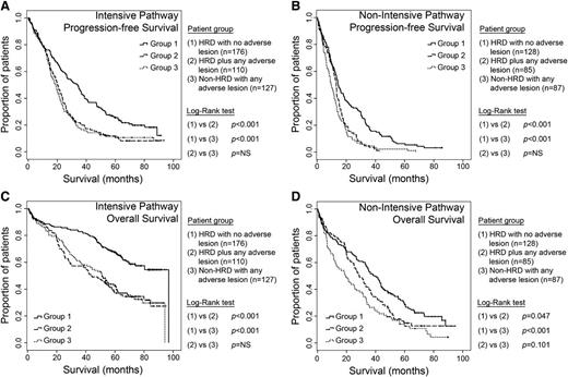 Figure 4. The presence of any adverse lesion in patients with or without hyperdiploidy is associated with worse PFS and OS, within both the intensive and nonintensive pathways. Three patient groups were compared (group 1, HRD with no adverse lesion; group 2, HRD plus any adverse lesion; group 3, non-HRD with any adverse lesion) to analyze their PFS and OS depending on treatment pathway. (A-B) Analysis of PFS for patients through the intensive pathway (A) or nonintensive pathway (B). (C-D) Analysis of OS through the intensive pathway (C) or nonintensive pathway (D). Log-rank tests are calculated in pairwise comparisons. Note that the presence of HRD in patients with adverse lesions does not significantly improve outcome (compare group 2 vs 3). HRD, hyperdiploidy.