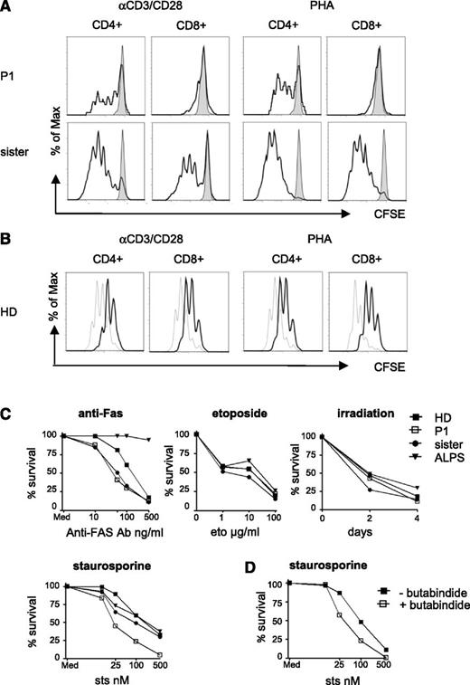 Figure 4. Defective proliferation and enhanced susceptibility to apoptosis. (A) PBMC of the patient (P1) or his healthy heterozygous sister were left untreated or stimulated with PHA or anti-CD3/CD28 beads and carboxyfluorescein diacetate succinimidyl ester (CSFE) dilution of CD4+ or CD8+ T cells was determined after 5 days incubation (unstimulated: gray; stimulated: black). The experiment was performed 3 times with similar results. (B) Control PBMC were labeled with CFSE and stimulated with phytohemagglutinin (PHA) or anti-CD3/CD28 beads in the absence (gray line) or presence (black line) of the TPP2 inhibitor butabindide. CFSE dilution of CD4+ and CD8+ T cells was analyzed after 5 days. The experiment was repeated 3 times with similar results. (C) EBV lines of the patient (P1), his healthy heterozygous sister, a healthy donor (HD) control and a FAS-mutant ALPS patient were stimulated with increasing concentrations of anti-Fas antibody cross-linked with protein A, the topoisomerase inhibitor etoposide (eto), the protein kinase inhibitor staurosporine (sts), or were sublethally irradiated (30 Gy). Viable Annexin V/PI negative cells were determined by flow cytometry after 24 hours or on day 0, 2, and 4, respectively. Results are representative of 3 independent experiments with similar results. (D) Cells of an EBV line from a healthy donor were stimulated with increasing concentrations of staurosporine in the absence (filled squares) or presence (open squares) of the TPP2 inhibitor butabindide and viable cells were determined after 24 hours. The experiment was repeated twice with similar results.