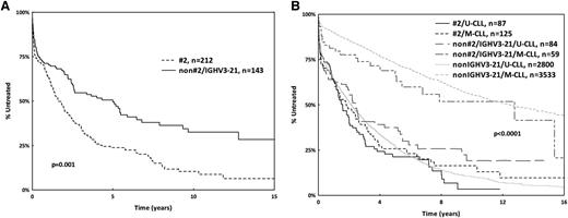 Figure 1. Kaplan Meier curves for TTFT. (A) Subset #2 exhibits significantly shorter TTFT compared with non–subset #2/IGHV3-21 CLL. (B) No difference regarding TTFT between non–subset #2/IGHV3-21 cases and the remaining CLL. Subset #2 exhibits TTFT similar to that of U-CLL independently of IGHV gene mutational status.