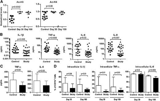 Figure 1. HDAC inhibition modulated histone acetylation and proinflammatory cytokine production after human allo-HCT. Triangles and black bars denote patients in the study who received vorinostat. Circles and open bars denote control patients who did not receive vorinostat. Median values ± interquartile range are plotted. Each data point in a dot plot represents a single patient. All plots include data from at least 2 independent experiments. (A) Levels of acetylated (Ac-) H3 and H4 30 and 100 days after allo-HCT. Levels in each patient normalized to β-actin. (B) Levels of interleukin 1β (IL-1β), tumor necrosis factor α (TNF-α), IL-6, and IL-8 in the plasma of study patients and control patients 14 days after allo-HCT. Control, n = 18; study, n = 31. (C) TNF-α and IL-6 production by PBMC after ex vivo stimulation with lipopolysaccharide (500 ng/mL) for 16 to 24 hours, 30 days after allo-HCT. Control, n = 12; study, n = 14. (D) Intracellular staining of IL1-β, TNF-α, and IL-6 in CD11c+ PBMCs of study and control patients 30 and 100 days after allo-HCT, after ex vivo stimulation with phorbol 12-myristate 13-acetate (PMA) and ionomycin. Day 30: control, n = 6; study, n = 10. Day 100: control, n = 6; study n = 6.