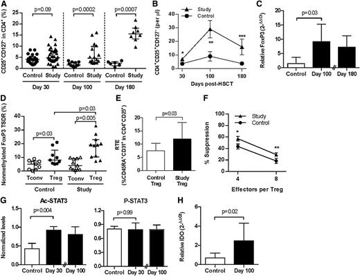 Figure 2. Patients treated with vorinostat have increased Tregs with greater suppressive function and increased acetylation of STAT-3 and IDO expression after allo-HCT. Triangles and black bars denote patients who received vorinostat. Circles and open bars denote control patients. All plots include, or are representative of, data from at least 2 independent experiments. Mean values ± SEM are plotted in B and F. Median values ± interquartile range are plotted in all other panels. (A-B) CD25+CD127− cells within the CD4+ population of PBMCs 30, 100, and 180 days after allo-HCT. Day 30: control, n = 22; study, n = 36. Day 100: control, n = 11; study, n = 16. Day 180: control, n = 6; study, n = 8. *Control vs study, P = .01; **P = .007; ***P = .06. (C) Foxp3 expression in PBMCs 100 and 180 days after allo-HCT. Data are expressed relative to glyceraldehyde-3-phosphate dehydrogenase copy number. Day 100: control, n = 6; study, n = 6. Day 180: study, n = 9. (D) Methylation of the Foxp3 TSDR in purified CD4+CD25− conventional (Tconv, open icons) and CD4+CD25+ regulatory (Treg, black icons) T cells 100 days after allo-HCT. Control, n = 9; study, n = 11. (E) CD4+CD25+CD45RA+CD31+ RTE 100 days after allo-HCT. Control, n = 5; study, n = 6. (F) Suppression of effector Tconv proliferation to anti-CD3 and anti-CD28 stimulation by autologous Tregs 100 days after allo-HCT. Control, n = 8; study, n = 10. *P = .04; **P = .07. (G) Levels of Ac- and phosphorylated (P)-STAT-3 30 and 100 days after allo-HCT. Ac- and P-STAT-3 levels normalized to total STAT-3. Day 30, control, n = 3 to 6; study, n = 5; Day 100: study, n = 6. (H) IDO messenger RNA (mRNA) expression 100 days after allo-HCT. Values are expressed relative to glyceraldehyde-3-phosphate dehydrogenase mRNA copy number. Control, n = 6; study, n = 6.