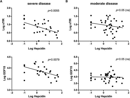 Figure 1. Correlations between hepcidin and sTfR and GDF15 in patients with either (A) severe or (B) moderate HbE β-thalassemia. Scatter plots show individual data points for log hepcidin against either log sTfR or log GDF15. Hepcidin is inversely correlated with sTfR and GDF15 in patients with severe clinical phenotype, but there is no significant correlation among patients with moderate disease (despite the 2 patient groups carrying similar or identical β-globin gene mutations). P values indicate significance in the correlation. ns, not significant.