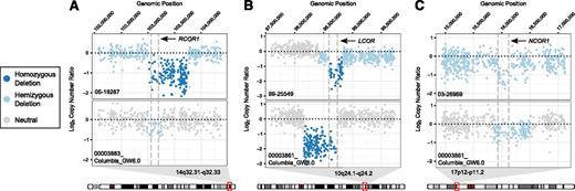Figure 3. Focal view of raw CN values. Each panel contains raw CN values from 2 samples. The top sample is from the BCCA study cohort and the bottom sample is from the Pasqualucci et al7 cohort. (A) Focal view of chr14:102,058,998-104,377,837 demonstrating predicted RCOR1 deletions in samples 05-19287 and 00003883_ Columbia_GW6.0. (B) Focal view of chr10:97,592,017-99,740,800 demonstrating predicted LCOR deletions in samples 99-25549 and 00003861_Columbia_GW6.0. (C) Focal view of chr17:14,934,718-17,119,010 demonstrating predicted NCOR1 deletions in samples 03-26969 and 00003861_Columbia_GW6.0.