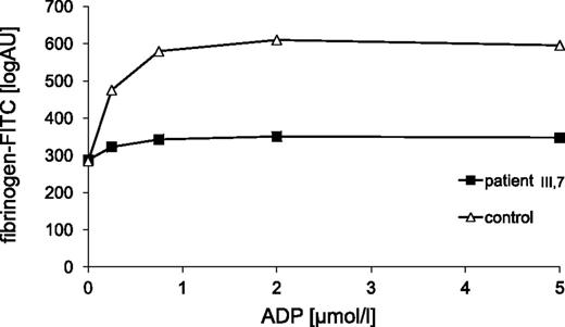 Figure 3. Binding of fluorescein-conjugated fibrinogen to ADP-activated platelets from a healthy control and patient III-7. Fluorescein-conjugated (FITC) fibrinogen binding to PRP stimulated with the indicated concentrations of ADP was measured by flow cytometry (see “Methods” for details). FITC, fluorescein isothiocyanate.