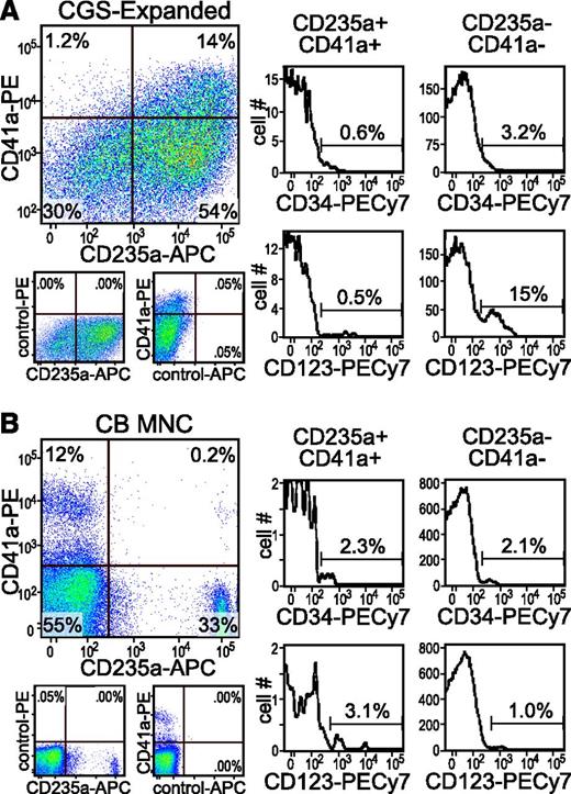 Figure 5. Identification of PEM population in unexpanded cord blood. Cells collected from day 14 cord blood CD34+ Y* CGS expansion cultures (A) and fresh CB MNCs (B) were analyzed by immunofluorescent staining and flow cytometry for CD235a+/CD41a+ PEM and coexpression of the primitive hematopoietic markers CD34 and CD123. Gates were set based on isotype staining controls (see examples shown under the 2-color plots). The percent of cells in each quadrant or gate are indicated.