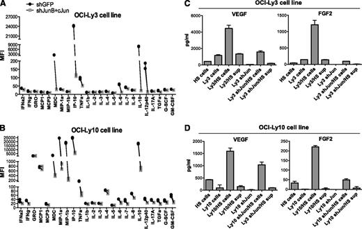 Figure 5. Downregulation of c-Jun reduces cytokine production by lymphoma cells. (A-B) Multiplexed cytokine array was used to detect cytokines released by OCI-Ly3 and OCI-Ly10 cells during 48 hours of culture in complete medium. Results are shown as the mean fluorescence intensity (MFI) determined in duplicates from 2 independent experiments. (C-D) OCI-Ly3 or OCI-Ly10 cells were cocultured with HS-5 mesenchymal cells or supernatants (sup) from HS-5 cells (30%) for 48 hours. Concentrations of VEGF and FGF2 were measured by using a cytokine multiplex. Results are presented as mean + SD of duplicates from 2 independent experiments. FGF2, basic fibroblast growth factor; G-CSF, granulocyte colony-stimulating factor; GM-CSF, granulocyte-macrophage colony-stimulating factor; GRO, growth-regulated oncogene; IFN, interferon; IP-10, interferon-induced protein 10; MCP, monocyte chemoattractant protein; MDC, macrophage-derived chemokine; MIP, macrophage inflammatory protein; TGF, transforming growth factor; TNF, tumor necrosis factor; VEGF, vascular endothelial growth factor.