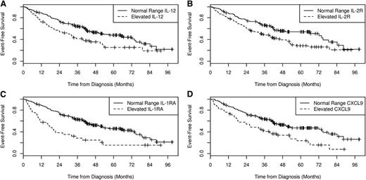Figure 1. EFS by cytokine in all MER patients. The EFS by serum IL-12 (A), serum IL-2R (B), IL-1RA (C), and CXCL9 (D) levels for all patients in the MER cohort.