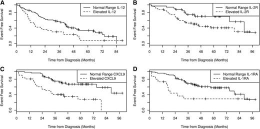 Figure 2. EFS by cytokine in MER subgroups. The EFS by serum IL-12 levels in patients in the MER cohort who were observed or received rituximab monotherapy (A). The EFS by serum IL-2R (B), CXCL9 (C), and IL-1RA (D) levels in patients in the MER cohort who were treated with chemotherapy.