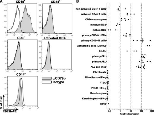 Figure 5. Aberrant CD79b gene expression in T cells, HPCs, and monocytes in the absence of cell-surface expression. (A) PBMCs were stained with CD79b-specific antibody (αCD79b) or isotype control (Isotype) in combination with lineage-specific markers as indicated. Histograms show CD79b expression after gating on B cells (CD19+), T cells (CD3+), and monocytes (CD14+). CD34+ HPCs were isolated from granulocyte colony-stimulating factor–mobilized blood. Activated CD4+ T cells were stimulated with PHA and irradiated autologous feeders and cultured for 10 days. (B) CD79b mRNA expression was determined for indicated cell subsets by qRT-PCR. Expression was normalized to average CD79b expression in primary CD19+ B cells, which was set to 100. Dots indicate individual samples.