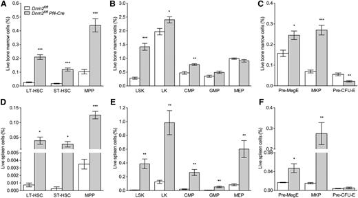 Figure 7. Increased HSPCs in Dnm2fl/fl Pf4-Cre mice. Frequency of long-term (LT)-HSC, short-term (ST)-HSC, and multipotent progenitors (MPP) cells (A); LSK, lineagelowKithigh (LK), common myeloid progenitor (CMP), granulocyte/macrophage progenitor (GMP), and megakaryocyte/erythroid progenitor (MEP) cells (B); and Pre-MegE, MK precursor (MKP), and Pre-CFU-E cells (C) in Dnm2fl/fl and Dnm2fl/fl Pf4-Cre bone marrows. Frequency of LT-HSC, ST-HSC, and MPP cells (D); LSK, LK, CMP, GMP, and MEP cells (E); and Pre-MegE, MKP, and Pre-CFU-E cells (F) in Dnm2fl/fl and Dnm2fl/fl Pf4-Cre spleens. Data represent mean ± SEM (n = 4 in each group; *P < .05; **P < .01; ***P < .0001).