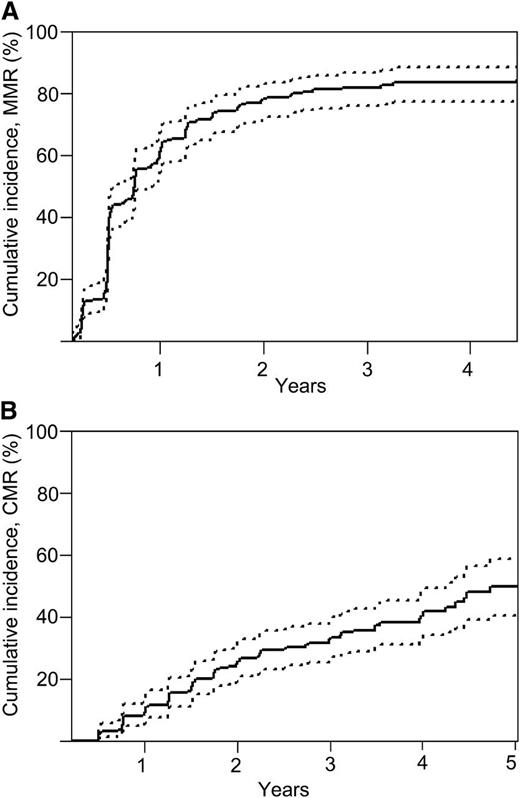 Figure 1. MRs. Cumulative incidence for (A) achievement of confirmed MMR (BCR-ABL1 ≤0.1% on 2 successive occasions) and (B) confirmed CMR. Point estimates are 60.9% (95% CI, 53.9% to 67.2%) at 12 months and 78.1% (95% CI, 71.8% to 83.1%) at 24 months for MMR. Point estimates are 9.0% (95% CI, 5.6% to 13.4%) at 12 and 25.2% (95% CI, 19.6% to 31.3%) at 24 months for CMR. Differences in visit window definition may contribute to the differences in the point estimates of confirmed MMR and CMR as measured by the cumulative incidence function noted in Table 2.