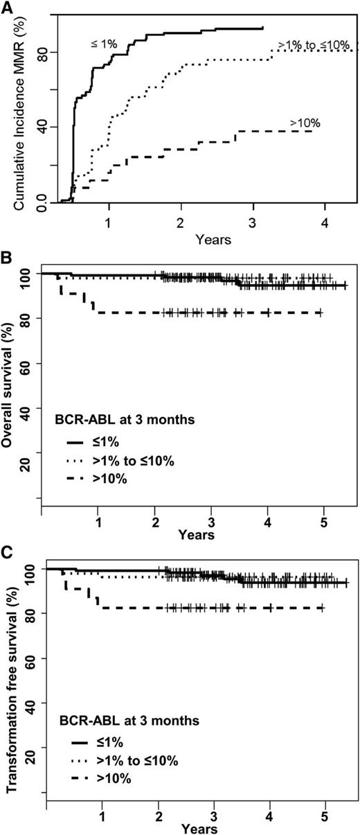Figure 3. Outcomes stratified by a patient’s BCR-ABL1 level at 3 months in subgroups of >10%, ≤10% to >1%, and ≤1%. (A) Cumulative incidence for achievement of MMR, excluding 29 patients who achieved MMR prior to day 100. The differences among the 3 groups are statistically significant; P < .001 for each pairwise comparison. (B) OS by Kaplan-Meier method and (C) TFS. The survival differences among the 3 groups did not reach statistical significance for the survival analyses.