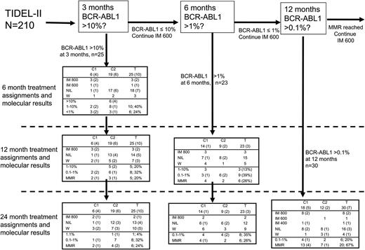 Figure 4. Treatment assignments and molecular outcomes for patients who failed to achieve TIDEL-II treatment targets. The proportion of patients with an imatinib trough level of <1000 ng/mL at day 22 is denoted by numbers in parentheses. Outcomes for the 25 patients who failed to achieve their 3-month molecular target of BCR-ABL1 ≤10% have been described in the article. Excluding the 25 patients who failed to achieve their 3-month target, 23 of the remaining 185 patients (11%) failed to achieve BCR-ABL1 <1% at 6 months. Fifteen switched to nilotinib by 12 months either directly or after a trial of imatinib 800 mg/day; another 3 remained on imatinib 800 mg/day, and 5 withdrew. At 24 months, 9 of the 23 had withdrawn (3 each as a result of toxicity, nonadherence to treatment protocol, or treatment failure). Of the remaining 14 patients, 2 remained on imatinib 800 mg/day and 12 remained on nilotinib; all had BCR-ABL1 <1%. Overall, 6 (26%) of the 23 patients had MMR at 24 months, only one doing so on escalated-dose imatinib. The 24-month MMR rate in this group is similar to that of patients with BCR-ABL1 >10% at 3 months. Of the 159 patients who achieved their 3- and 6-month TIDEL-II targets and had not withdrawn from the study before 12 months, 30 had BCR-ABL1 ≥0.1% at 12 months. At 24 months, 20 (67%) of these 30 patients had achieved and maintained MMR (10 on nilotinib, 9 on imatinib 800 mg/day, and 1 on imatinib 600 mg/day). Of the remainder, 6 had achieved and maintained BCR-ABL1 ≤1%; the other 4 of 30 withdrew from the study (2 with nilotinib-resistant mutations). Forty patients had trough imatinib levels <1000 ng/mL at day 22, 20 of whom subsequently failed to achieve 1 of the TIDEL-II molecular targets and are included in this diagram. This group of patients makes up 40%, 13%, and 23% of patients who failed to achieve their 3-, 6-, and 12-month targets, respectively. The other 20 patients all achieved MMR at 12 months, 15 of them having done so on imatinib 800 mg/day, 2 on imatinib 600 mg/day, and 3 on nilotinib (supplemental Figure 4). C1, cohort 1; C2, cohort 2; IM 400, imatinib 400 mg/day; IM 600, imatinib 600 mg/day; IM 800, imatinib 800 mg/day; NIL, nilotinib; T, total; W, withdrawn from TIDEL-II (MRs not recorded).