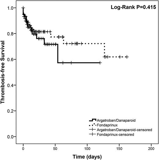 Figure 2. Kaplan-Meier survival curve showing thrombosis-free survival in the control and treatment groups after propensity score matching.