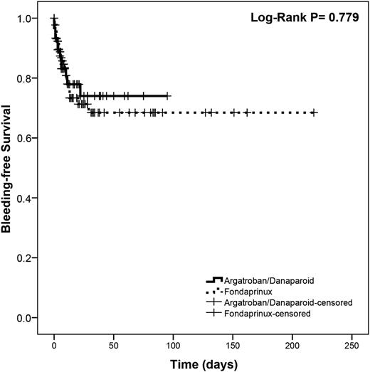 Figure 3. Kaplan-Meier survival curve showing bleeding-free survival in the control and treatment groups after propensity score matching.