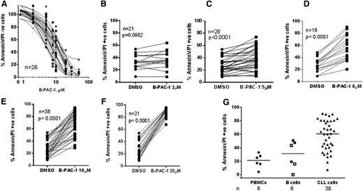 Figure 2. Effect of B-PAC-1 treatment on apoptosis in CLL lymphocytes and normal PBMCs and B cells. (A-F) Freshly isolated CLL lymphocytes were treated with the indicated concentrations of B-PAC-1 for 24 hours (n = 26; A); vehicle alone or B-PAC-1 at 2 µM (n = 21; B); 5 µM (n = 28; C); 8 µM (n = 16; D); 10 µM (n = 39; E); or 20 µM (n = 21; F). (G) Comparison of B-PAC-1–induced apoptosis in normal vs malignant cells. Freshly isolated CLL cells and healthy donor PBMCs and B cells (CD19+ negatively selected) were treated with the 10 µM B-PAC-1 for 24 hours. Apoptosis was measured by Annexin V/PI staining assay and unstained cells were considered viable cells. □, B cell stained with CD19+ using flow cytometry; ▪, isolated CD19+ (negatively selected) B cells. For panel A, Annexin V/PI− cells in DMSO control were set as 100% and appropriately cell viability was calculated for B-PAC-1–treated cells. For panels B-F, raw cell death data for DMSO or B-PAC-1–treated cells are presented. For panel G, DMSO cell death was subtracted from the drug-treated value and plotted.