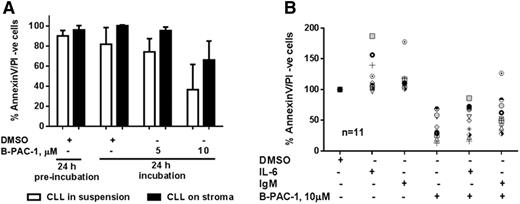 Figure 3. Effect of microenvironmental factors on B-PAC-1–induced apoptosis in CLL lymphocytes. Freshly isolated primary CLL cells were incubated in suspension or on NKTert bone marrow stromal cells for 24 hours (n = 4; A, termed preincubation) or with IL-6 or IgM (n = 11; B) for 48 hours. Cells were then incubated with DMSO or with 5 or 10 µM B-PAC-1 for an additional 24 hours. Apoptosis was measured by Annexin V/PI staining assay and unstained cells were considered viable cells; time-matched DMSO-treated cells served as control.